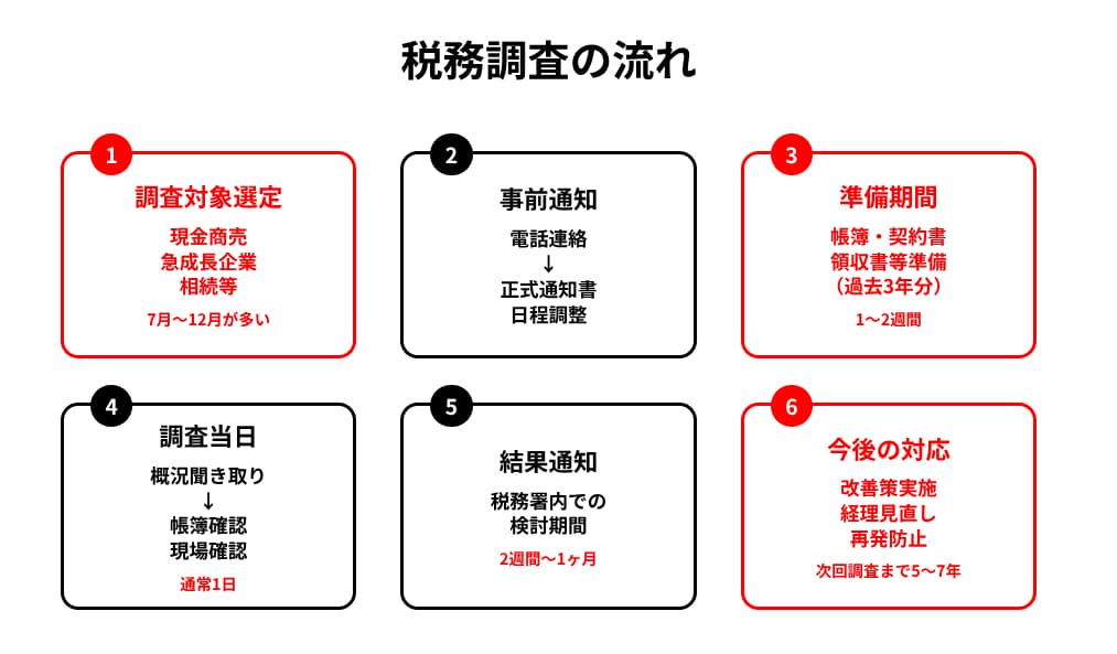 税務調査の流れの図解