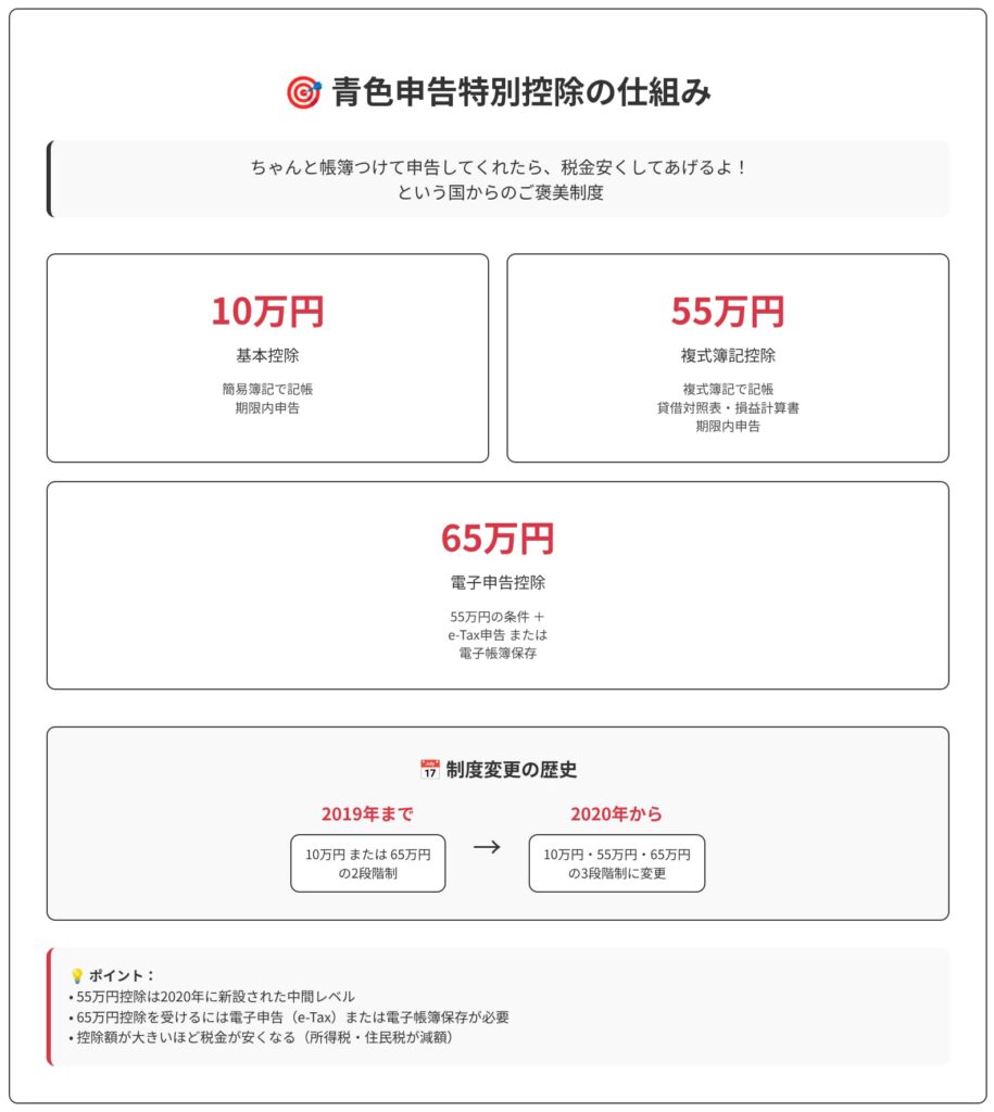 青色申告特別控除の図解